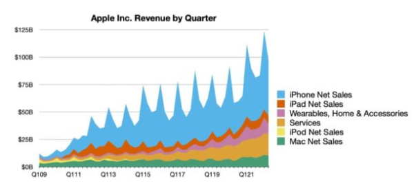 Apple сообщила результаты за второй квартал 2022 финансового года