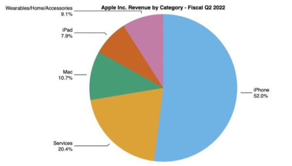 Apple сообщила результаты за второй квартал 2022 финансового года