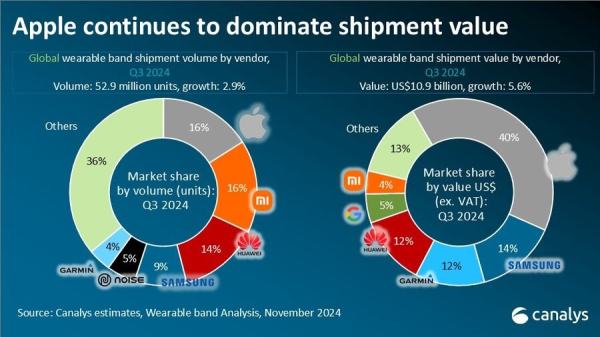 Canalys: smart watch/band market  up 3% in Q3'24, affordable smart bands help drive the growth 