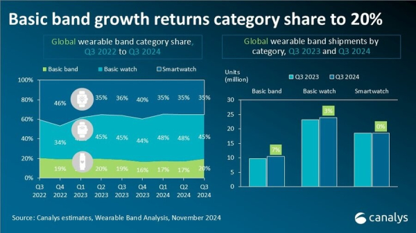 Canalys: smart watch/band market  up 3% in Q3'24, affordable smart bands help drive the growth 