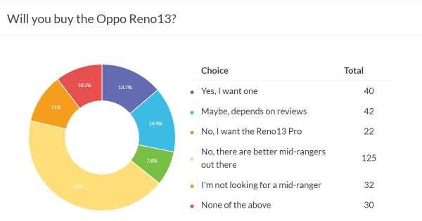 Weekly poll results: the Oppo Reno13 series faces an uphill battle to win over consumers 