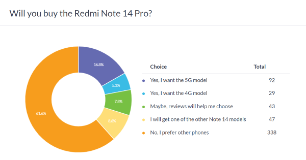 Weekly poll results: the vanilla Redmi Note 14 emerges as the unlikely victor 