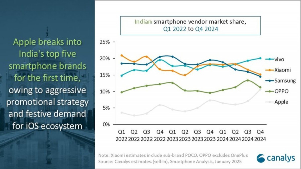 Canalys: Indian smartphone market sees modest growth in 2024 