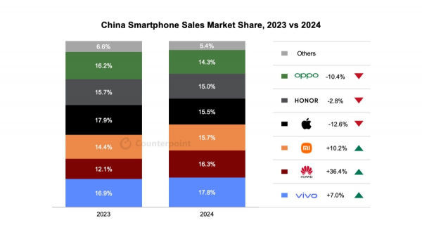 CR: vivo was the boss in the Chinese market in 2024, Huawei ruled Q4 