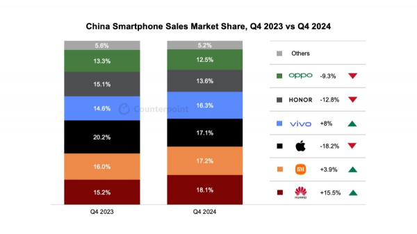 CR: vivo was the boss in the Chinese market in 2024, Huawei ruled Q4 