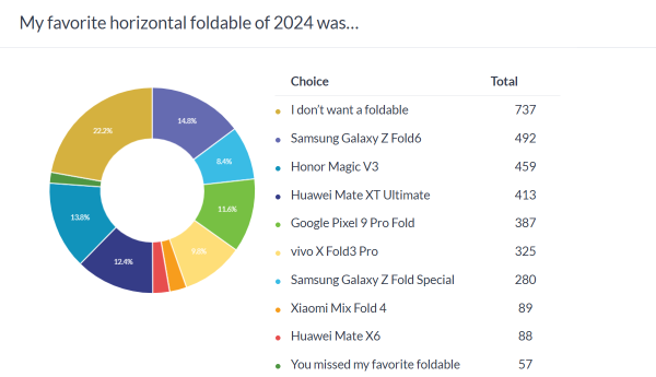 Weekly poll results: here are your favorite flagships from 2024 