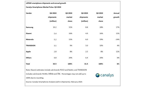 Samsung led Latin American smartphone market in 2024, but Chinese brands are growing fast 