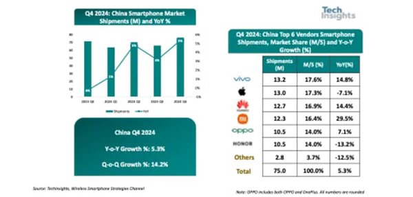 vivo dominates Chinese smartphone market, Huawei rises while Apple falls 