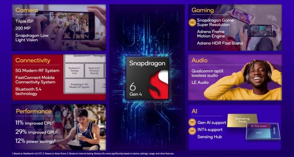 Snapdragon 6 Gen 4 unveiled: first on TSMC 4nm node, first with ARMv9 CPU cores 