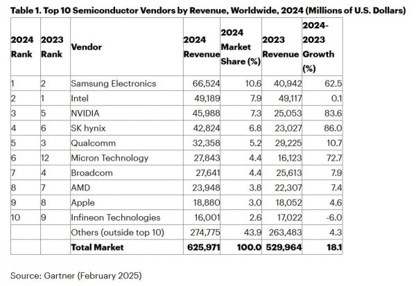 Samsung was world's biggest chip manufacturer in 2024 