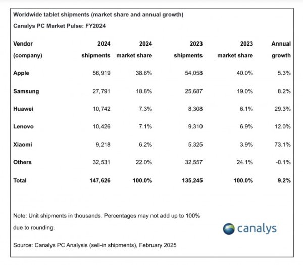 Apple led global tablet shipments in 2024 as the market rebounds 