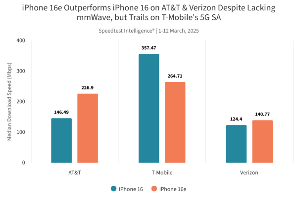 Speedtest report: Apple C1 beats the Qualcomm modem when network speeds are low 