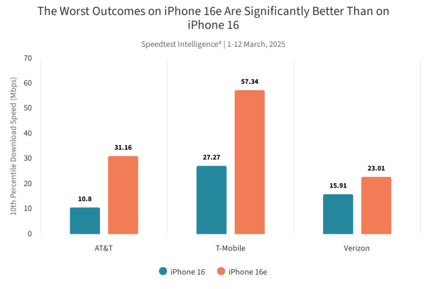 Speedtest report: Apple C1 beats the Qualcomm modem when network speeds are low 