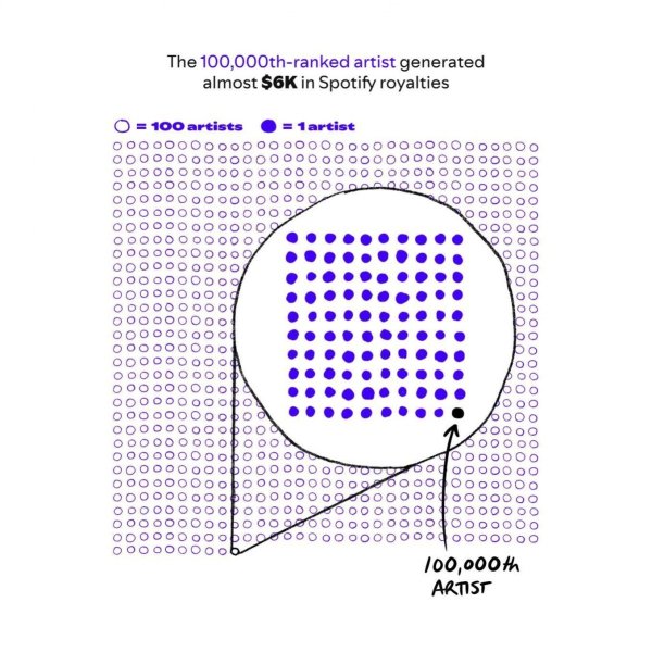 Spotify's Loud&Clear report says a larger number of artists getting a big payout 
