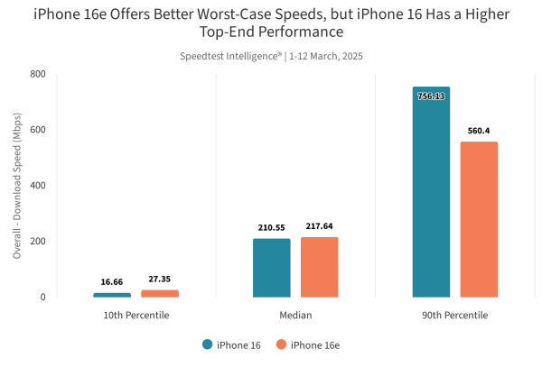 Speedtest report: Apple C1 beats the Qualcomm modem when network speeds are low 