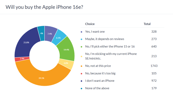 Weekly poll results: the Apple iPhone 16e is way overpriced 