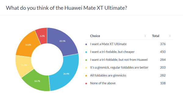 Weekly poll results: the Huawei Mate XT Ultimate is an innovative form factor that has potential 