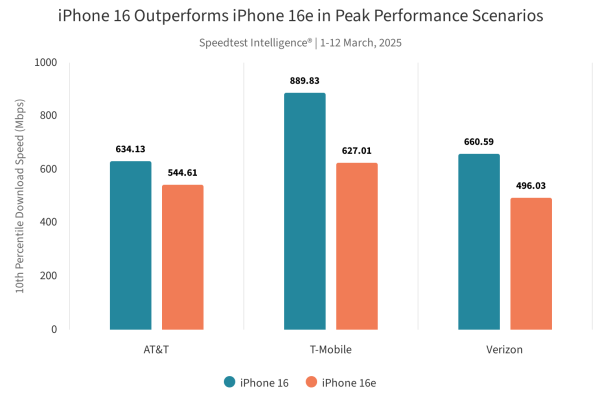 Speedtest report: Apple C1 beats the Qualcomm modem when network speeds are low 