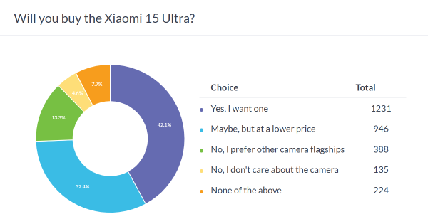 Weekly poll results: the Xiaomi 15 Ultra is a hot camera flagship, though a pricey one 