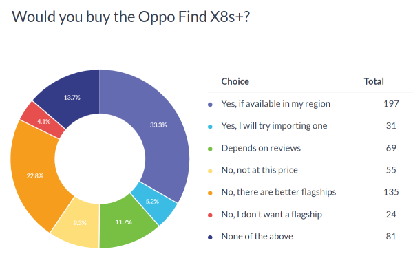 Weekly poll results: the Oppo Find X8 Ultra, X8s and X8s+ are hot stuff, but availability is an issue 
