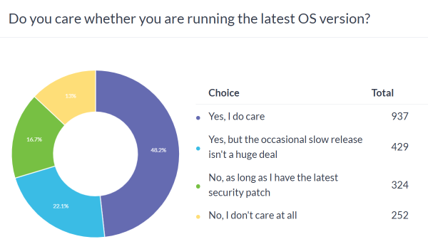 Weekly poll results: half of you are already on Android 15, but many are not so lucky 
