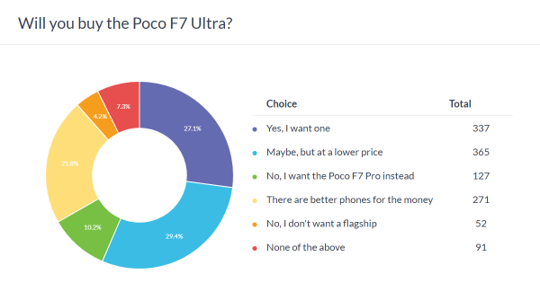 Weekly poll results: the Poco F7 Pro and F7 Ultra are promising but pricey 