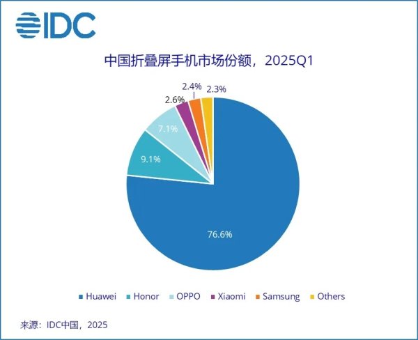 IDC: Huawei crushes the foldable phone competition in China 