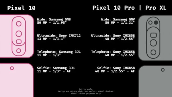 Google Pixel 10 to get an overhauled camera system, 10 Pro Fold sees minor changes 