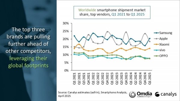 Canalys: Global smartphone market stays flat in Q1 