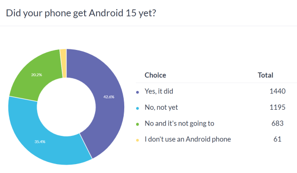 Weekly poll results: half of you are already on Android 15, but many are not so lucky 
