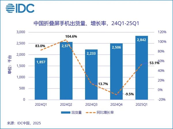 IDC: Huawei crushes the foldable phone competition in China 