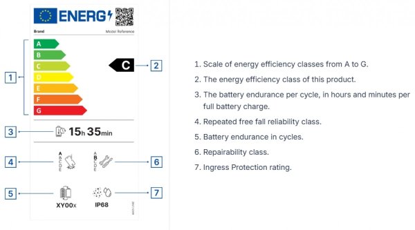 Smartphones and tablets to get a new label in June, indicating battery life and efficiency 