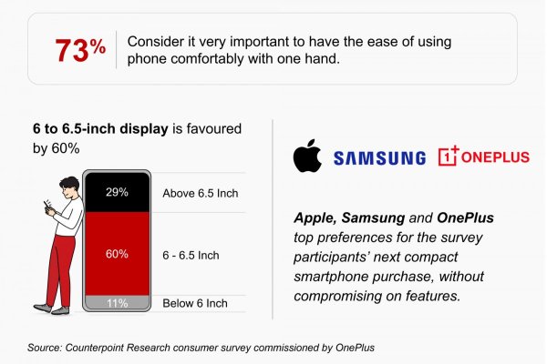 Counterpoint Research suggests strong preference for flagship-grade compact phones in India 