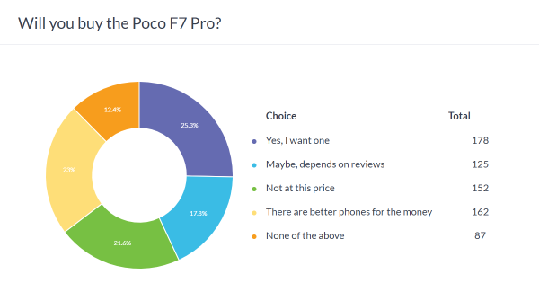Weekly poll results: the Poco F7 Pro and F7 Ultra are promising but pricey 