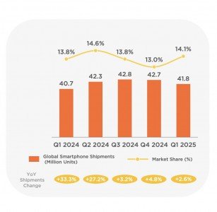 Xiaomi posts record Q1 results on the back of solid growth across smartphones, AIoT and wearables  