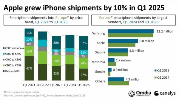 Smartphone market in Europe slips 2%, premium phones on the rise 