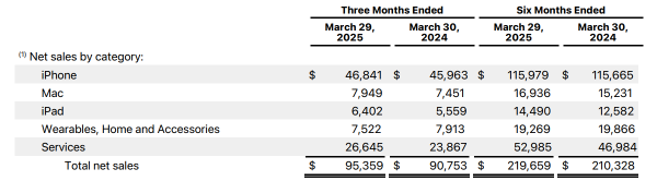 Apple beats analyst forecasts for the quarter, posts highest-ever Services revenue 