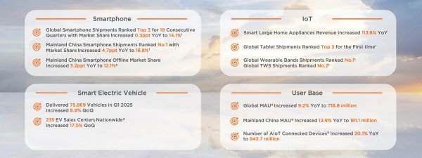 Xiaomi posts record Q1 results on the back of solid growth across smartphones, AIoT and wearables  