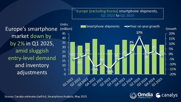 Smartphone market in Europe slips 2%, premium phones on the rise 