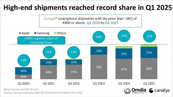 Smartphone market in Europe slips 2%, premium phones on the rise 
