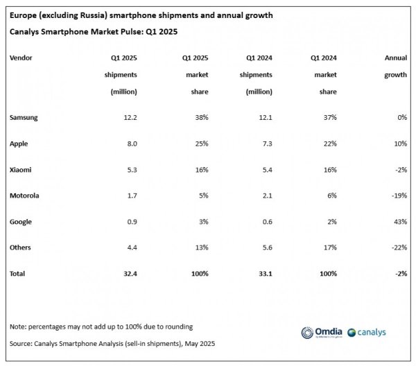 Smartphone market in Europe slips 2%, premium phones on the rise 