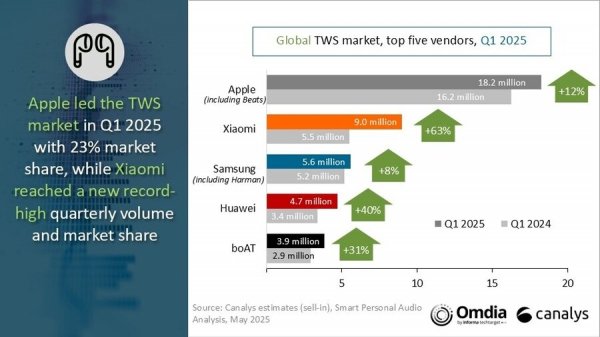 Canalys: Global TWS market grows 18% as Apple remains undisputed leader 