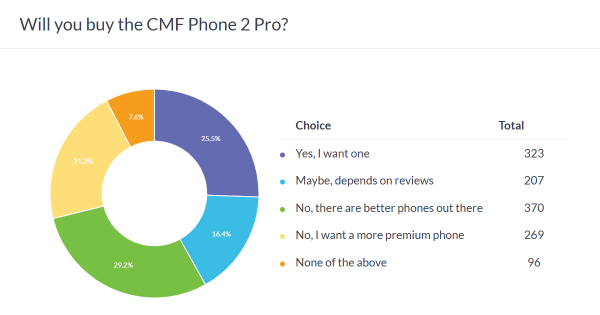 Weekly poll results: the CMF Phone 2 Pro is promising, but availability is an issue 