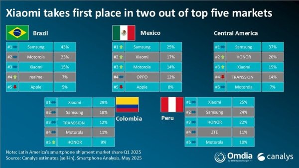 Smartphone shipments in LATAM fall 4% in Q1 2025, Samsung and Xiaomi in the lead 