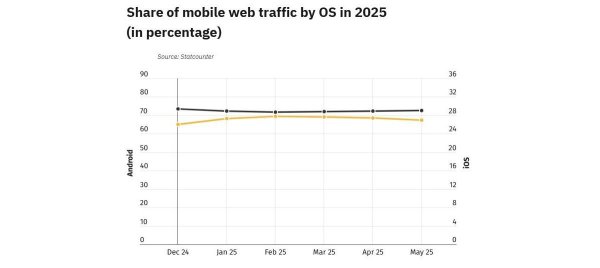 Smartphones now dominate global web traffic, latest data shows 