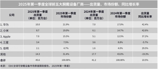 Huawei leads global wearables market, Apple is only third 