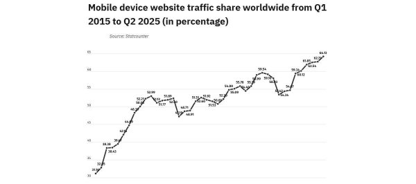 Smartphones now dominate global web traffic, latest data shows 