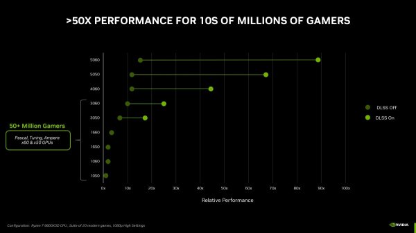 Nvidia announces GeForce RTX 5050 for $249 