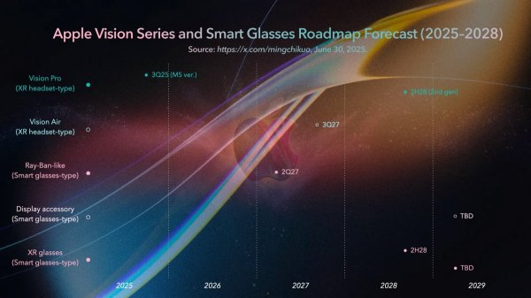 Kuo shares detailed roadmap for Apple’s smart glasses and next Vision headsets  