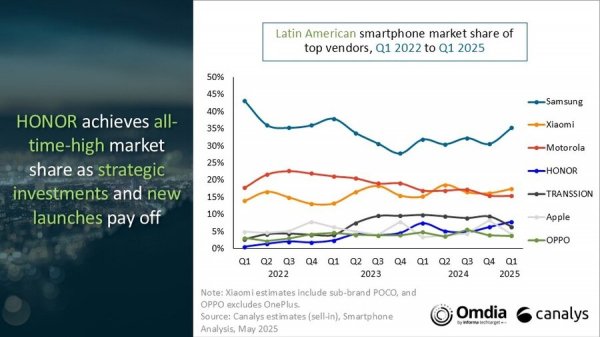 Smartphone shipments in LATAM fall 4% in Q1 2025, Samsung and Xiaomi in the lead 